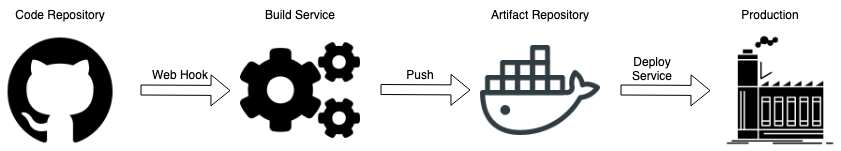 Traditional Pipeline